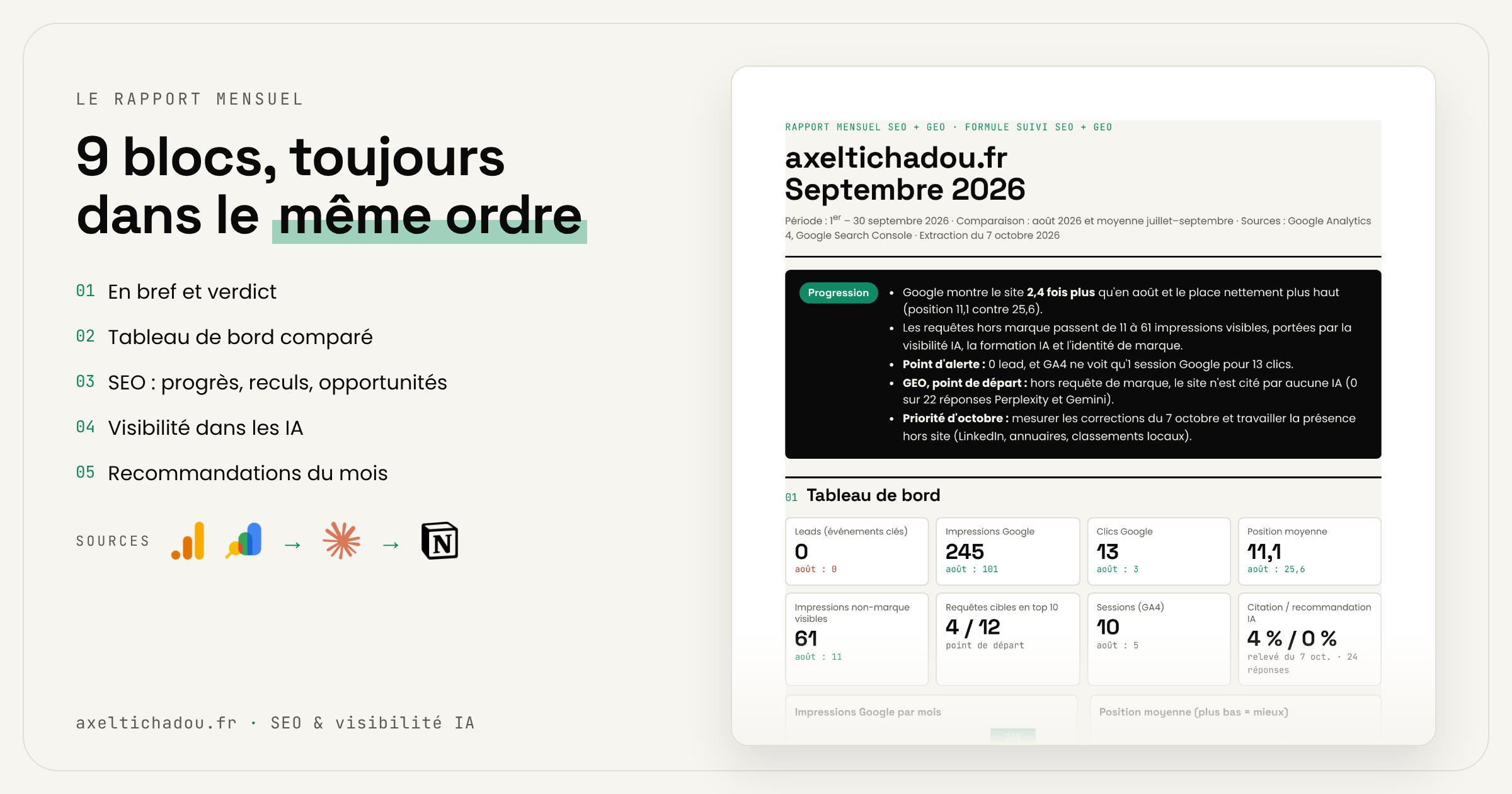 Le rapport mensuel en 9 blocs : en bref et verdict, tableau de bord comparé, SEO, visibilité dans les IA, recommandations. Aperçu de la première page du rapport de septembre 2026 d'axeltichadou.fr.