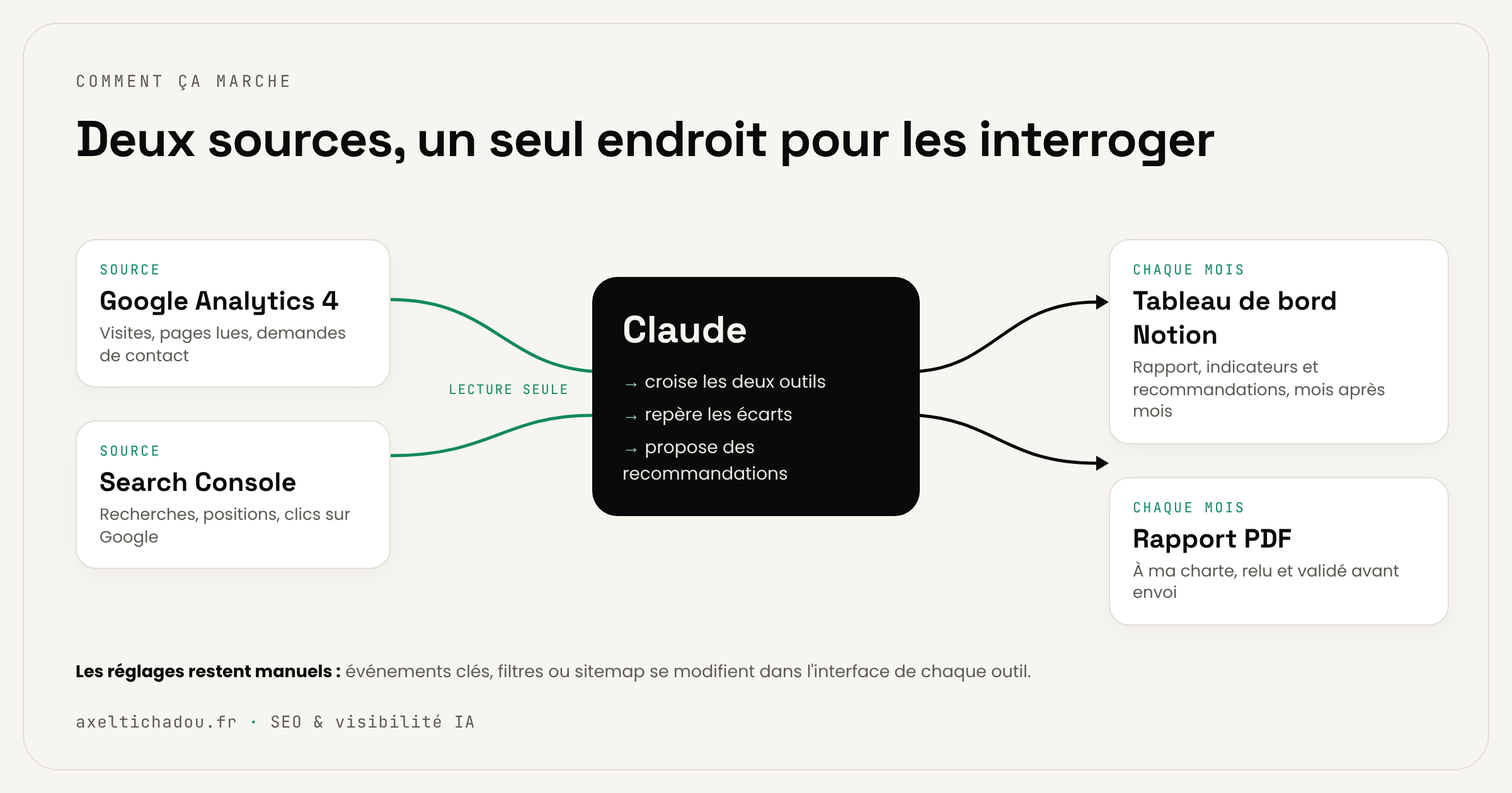 Schéma : Google Analytics 4 et la Search Console reliés à Claude en lecture seule ; Claude croise les deux outils, repère les écarts et propose des recommandations, puis produit chaque mois un tableau de bord Notion et un rapport PDF. Les réglages restent manuels dans chaque outil.