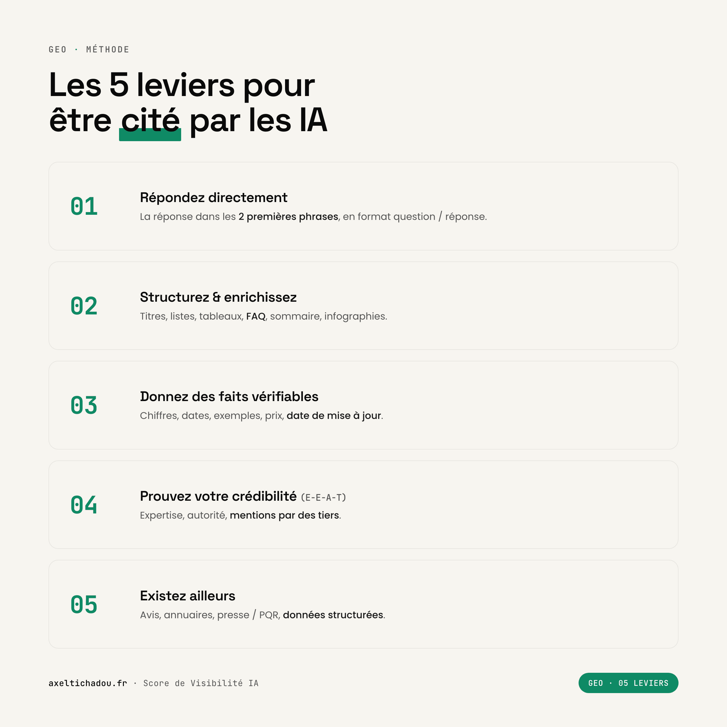 Infographie des 5 leviers pour être cité par les IA : répondre directement, structurer et enrichir, donner des faits vérifiables, prouver son E-E-A-T, exister ailleurs.