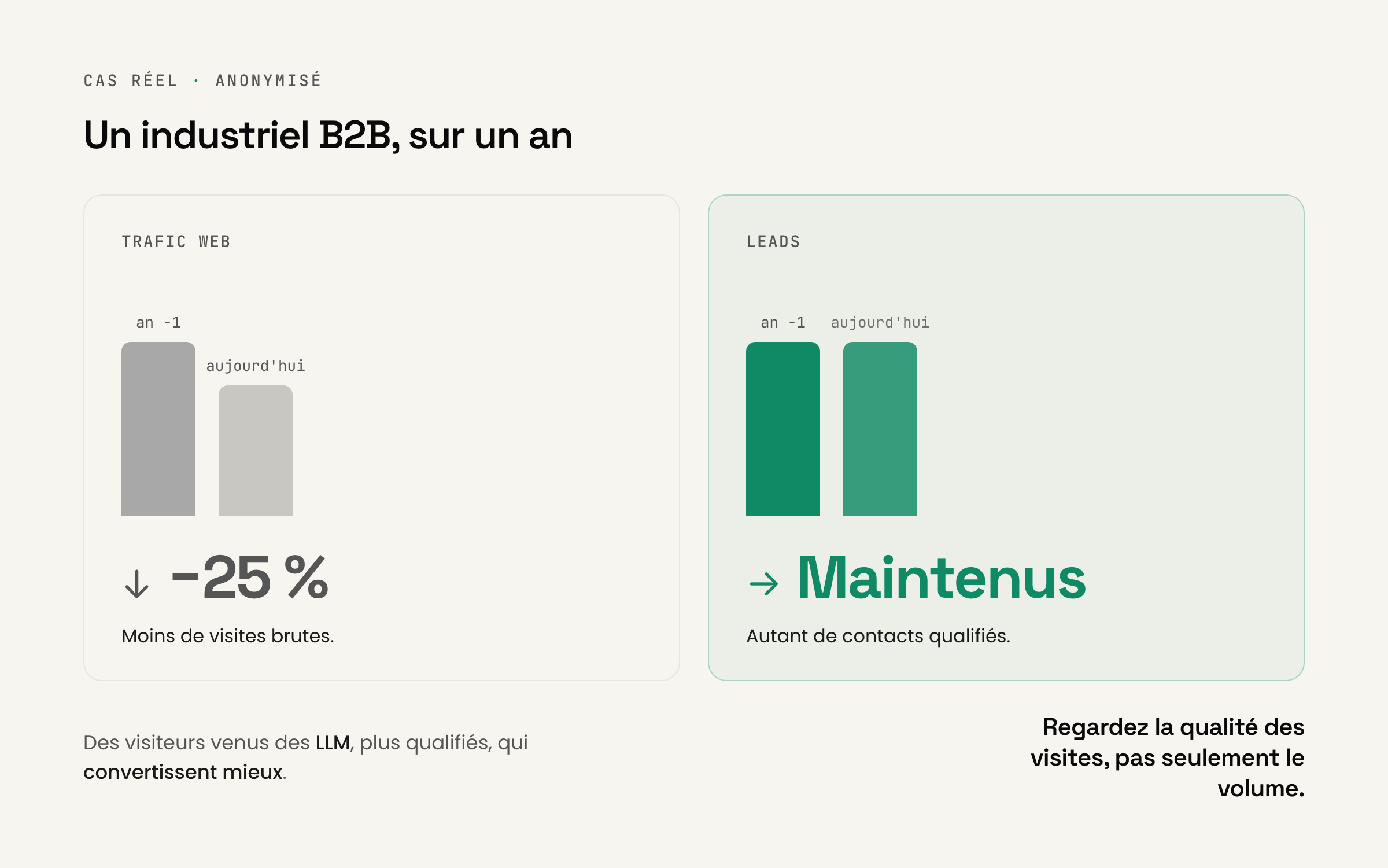 Graphique : trafic web en baisse de 25 % sur un an mais leads maintenus grâce à des visiteurs venus des IA, plus qualifiés.