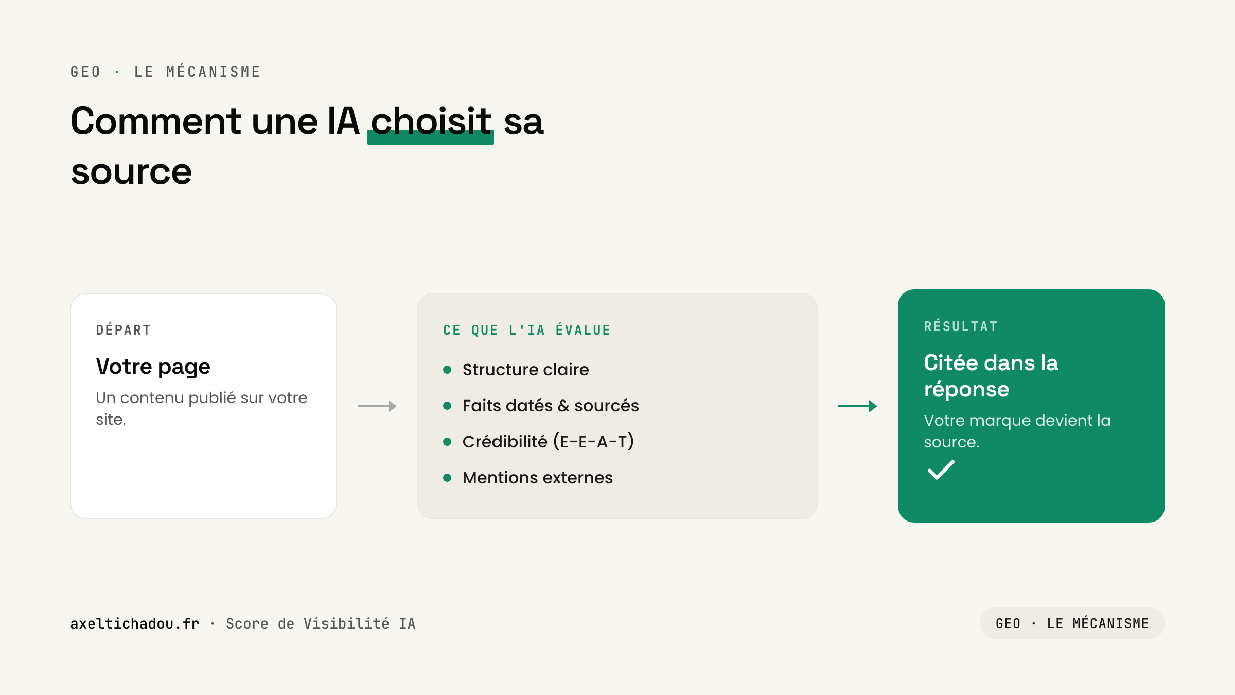 GEO : être cité par ChatGPT, Perplexity, Gemini & Claude