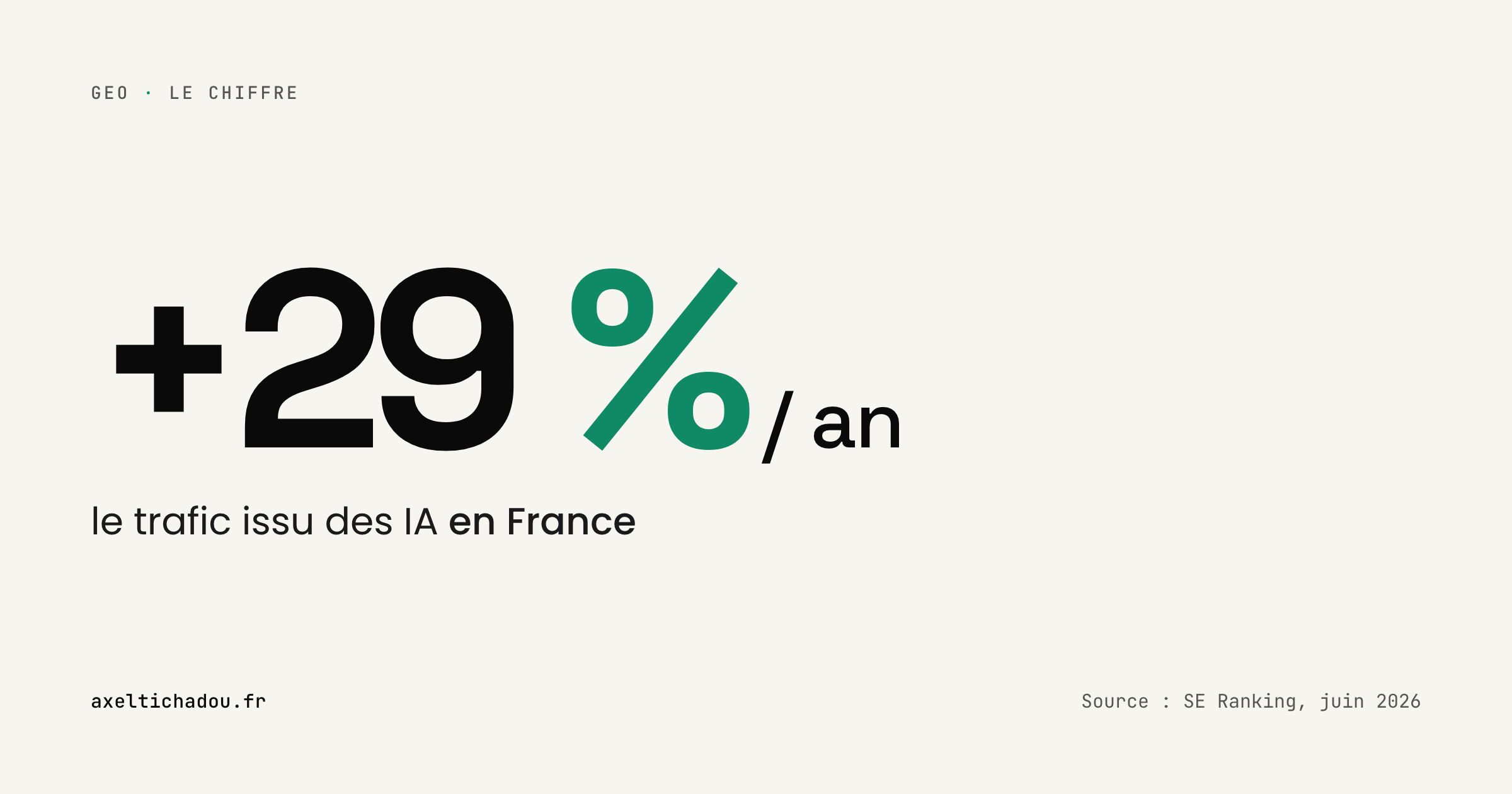 Grand chiffre : +29 % par an, la progression du trafic issu des IA en France (source SE Ranking, juin 2026).