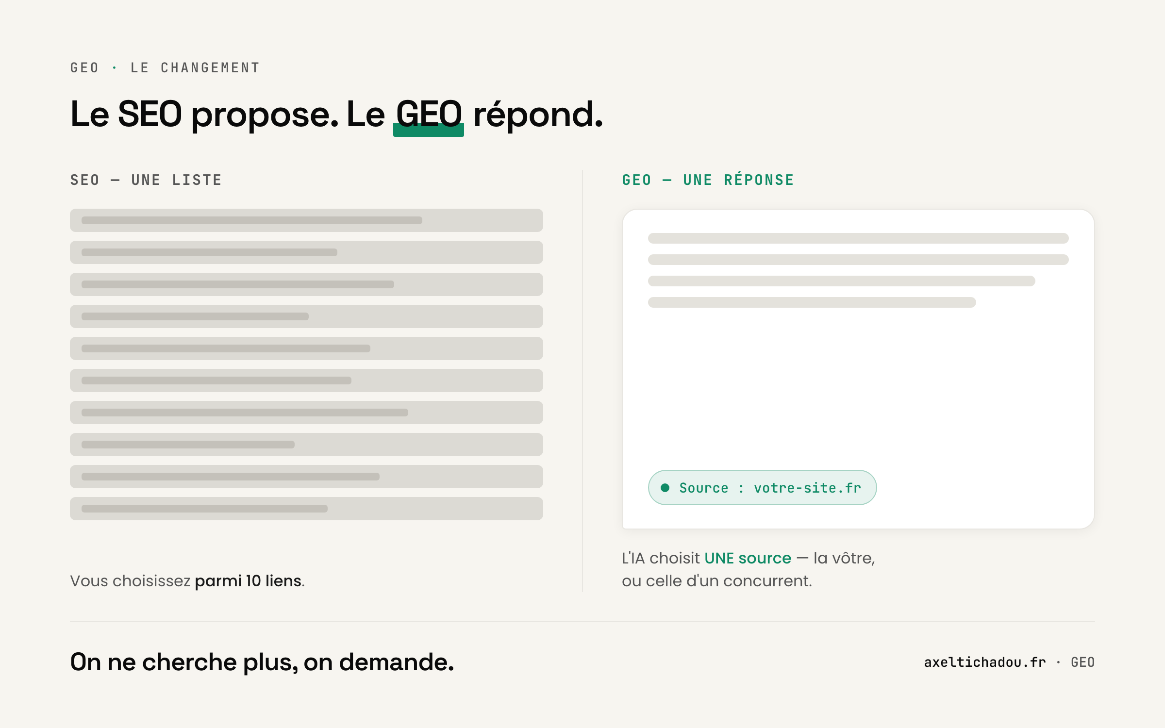 Schéma comparant le SEO (une liste de dix liens gris parmi lesquels choisir) et le GEO (une seule réponse d'IA citant une source unique en vert).