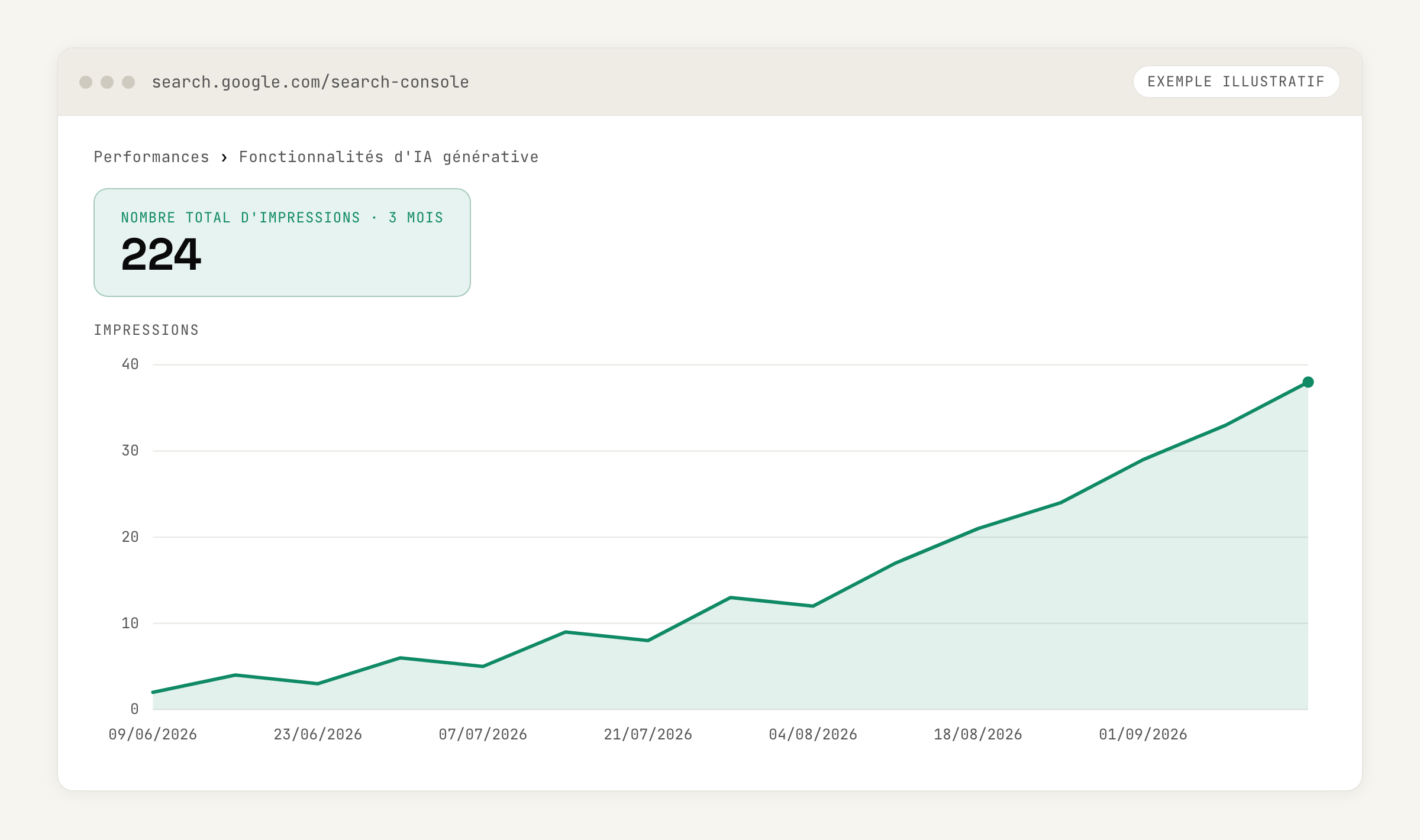 Illustration : à quoi ressemble le rapport IA générative de Search Console — une courbe d'impressions en hausse sur trois mois (exemple, données non réelles).