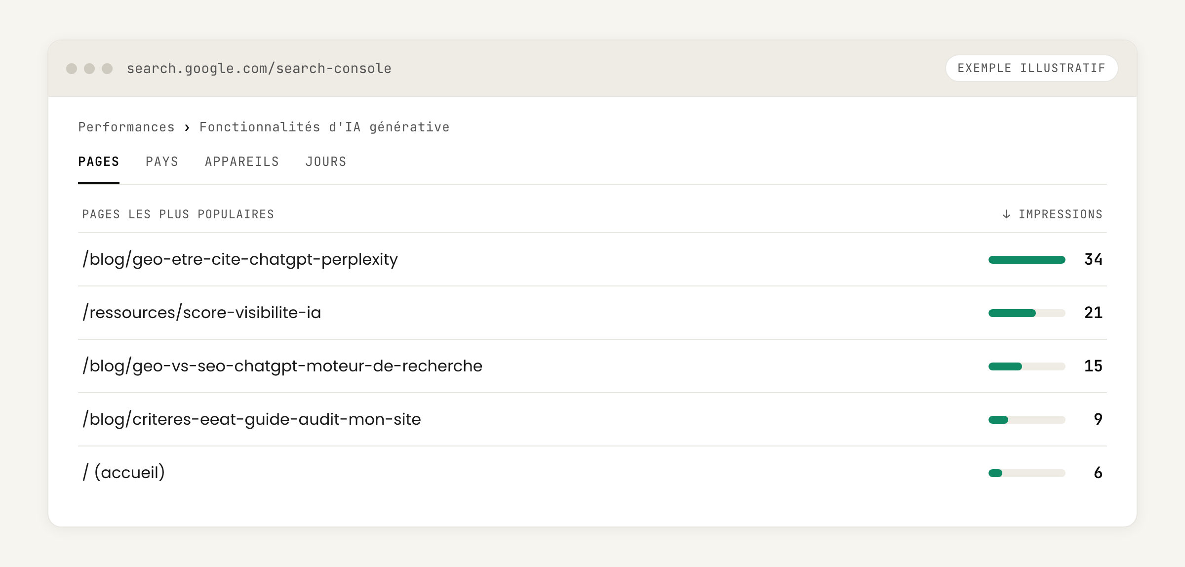 Illustration : la vue par page du rapport IA générative de Search Console — les URL classées par impressions (exemple, données non réelles).