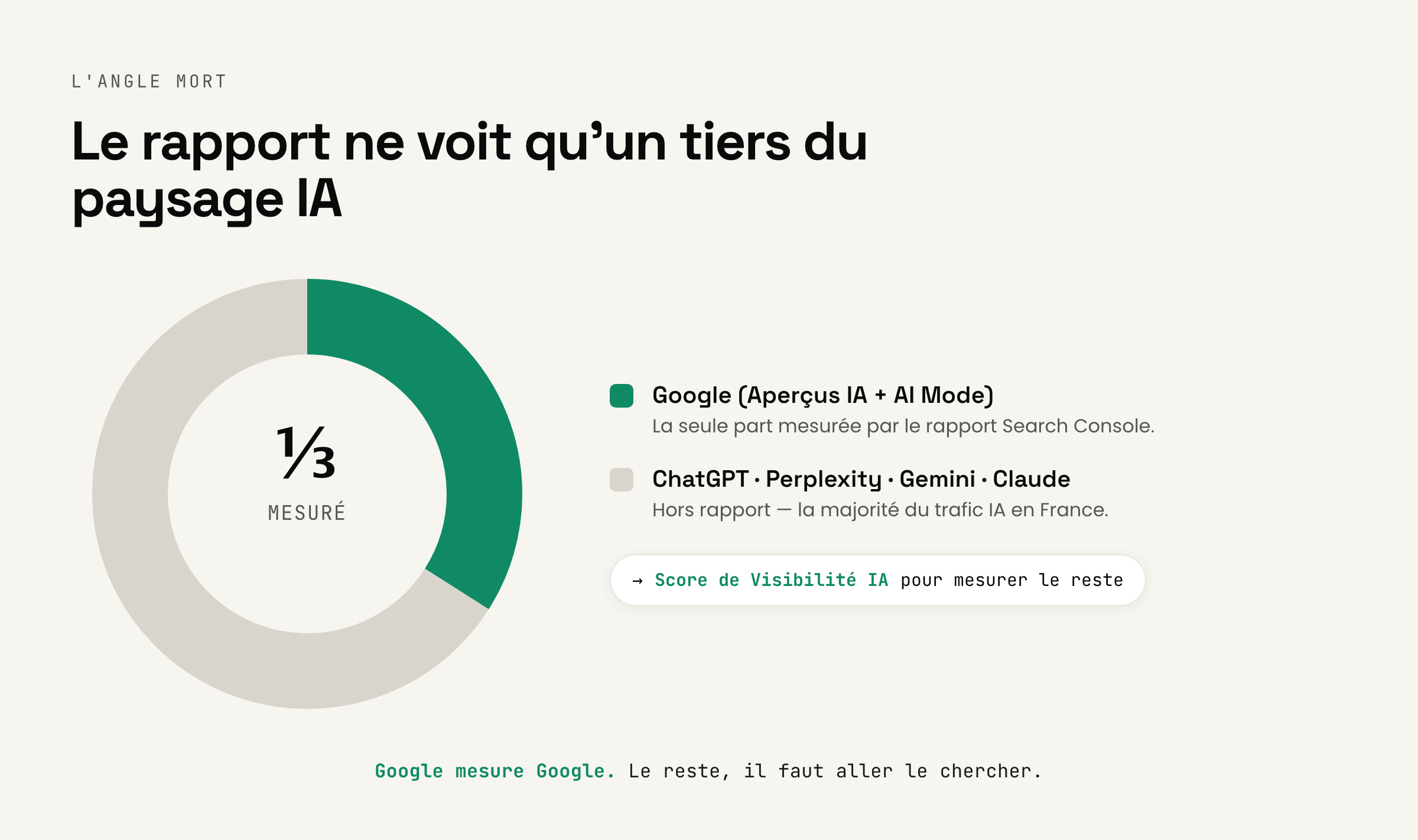 Le rapport de Search Console ne mesure que la part Google (Aperçus IA + AI Mode) du paysage IA ; ChatGPT, Perplexity, Gemini et Claude restent hors champ. Google mesure Google, le reste est à aller chercher.