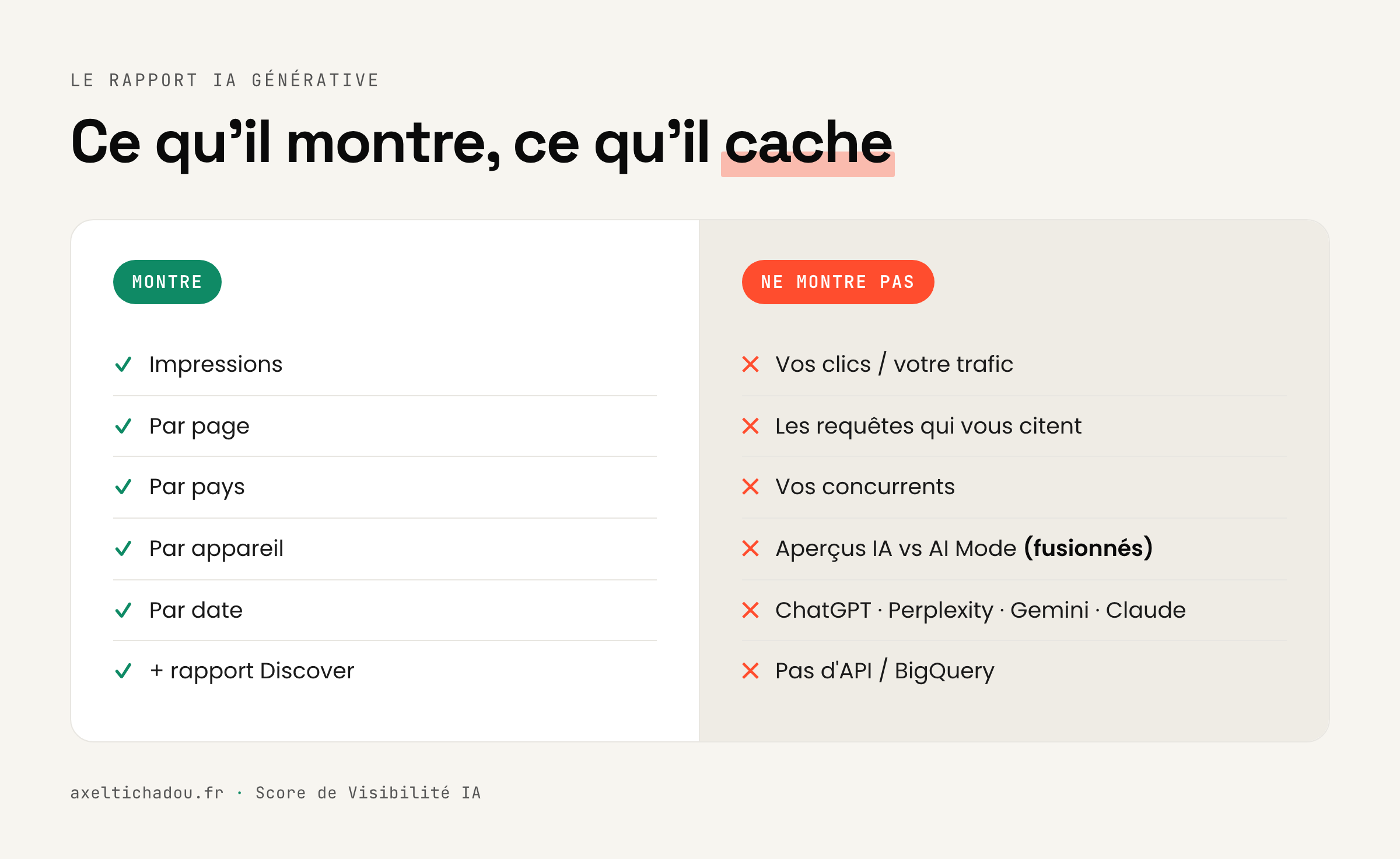Ce que le rapport IA générative montre (impressions, par page, par pays, par appareil, par date, + Discover) et ce qu'il ne montre pas (vos clics et votre trafic, les requêtes qui vous citent, vos concurrents, la répartition Aperçus IA vs AI Mode, ChatGPT / Perplexity / Gemini / Claude, l'accès API ou BigQuery).