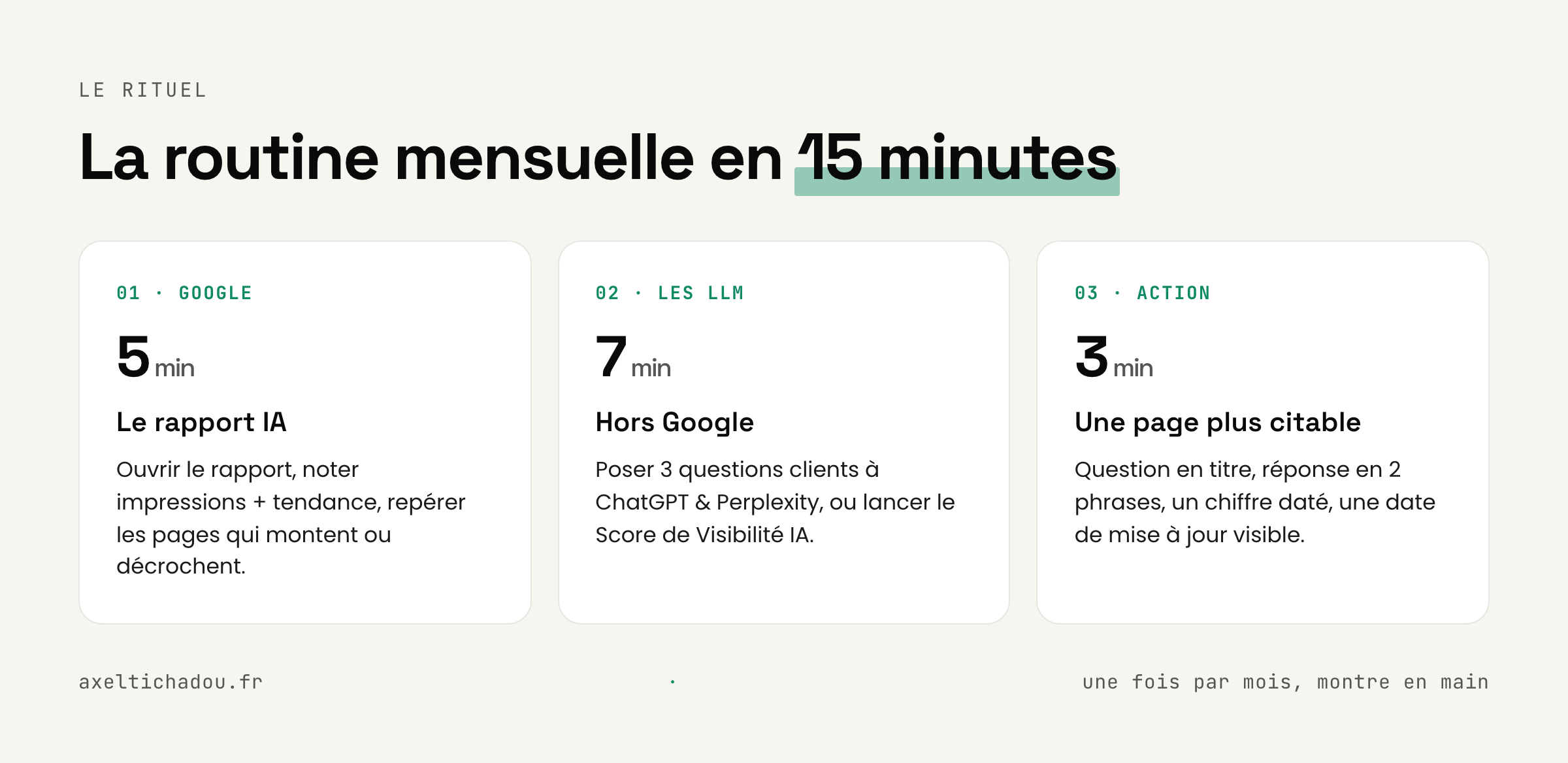La routine mensuelle en 15 minutes : 5 min côté Google (ouvrir le rapport IA, noter impressions et tendance, repérer les pages qui montent ou décrochent), 7 min côté LLM (poser 3 questions clients à ChatGPT et Perplexity ou lancer le Score de Visibilité IA), 3 min pour une action (rendre une page plus citable).